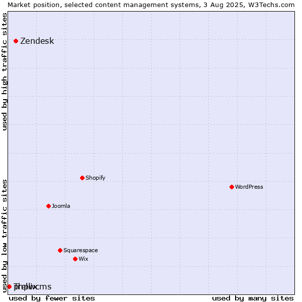 Market position of Zendesk vs. phpwcms vs. Trellix