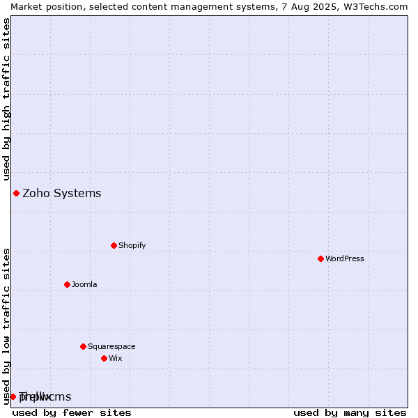 Market position of Zoho Systems vs. phpwcms vs. Trellix