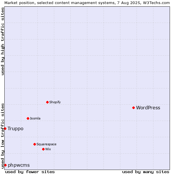 Market position of WordPress vs. phpwcms vs. Truppo