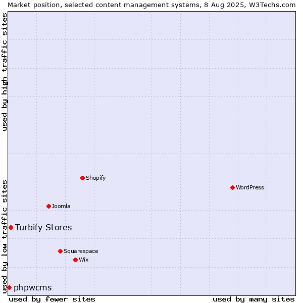 Market position of Turbify Stores vs. phpwcms