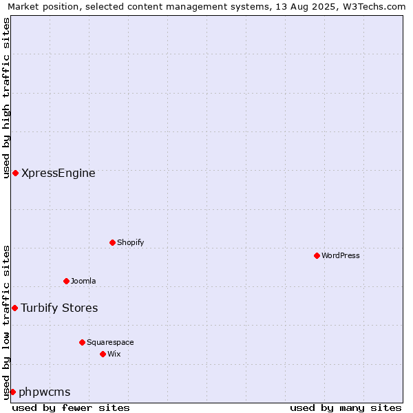 Market position of XpressEngine vs. Turbify Stores vs. phpwcms