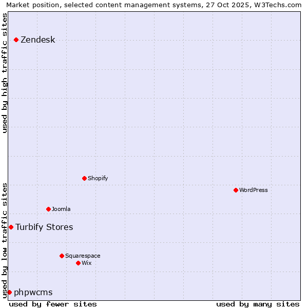Market position of Zendesk vs. Turbify Stores vs. phpwcms
