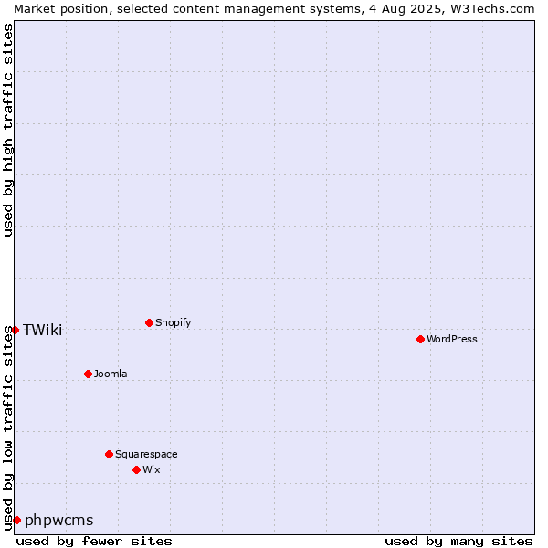 Market position of phpwcms vs. TWiki