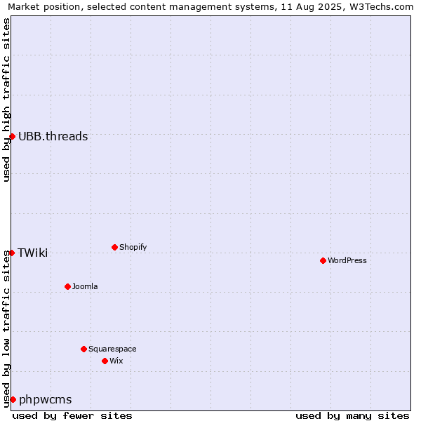 Market position of phpwcms vs. UBB.threads vs. TWiki