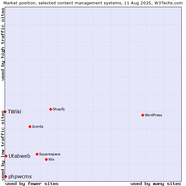 Market position of Utabweb vs. phpwcms vs. TWiki