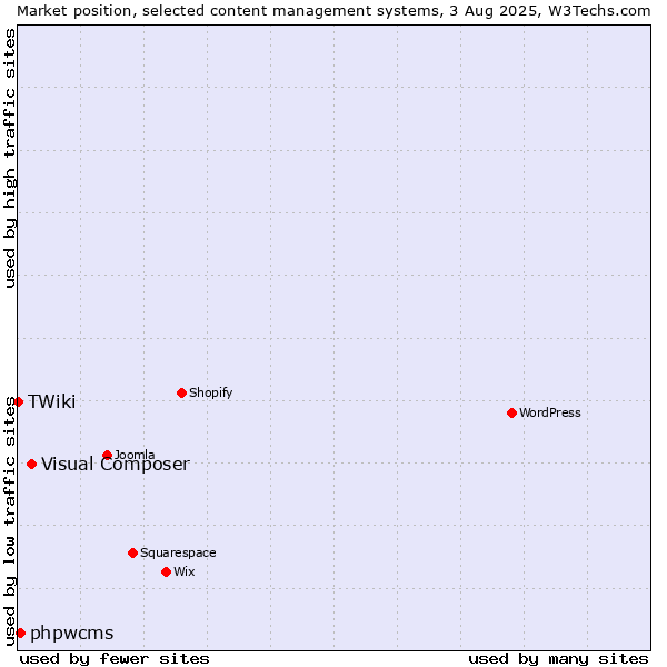 Market position of Visual Composer vs. phpwcms vs. TWiki