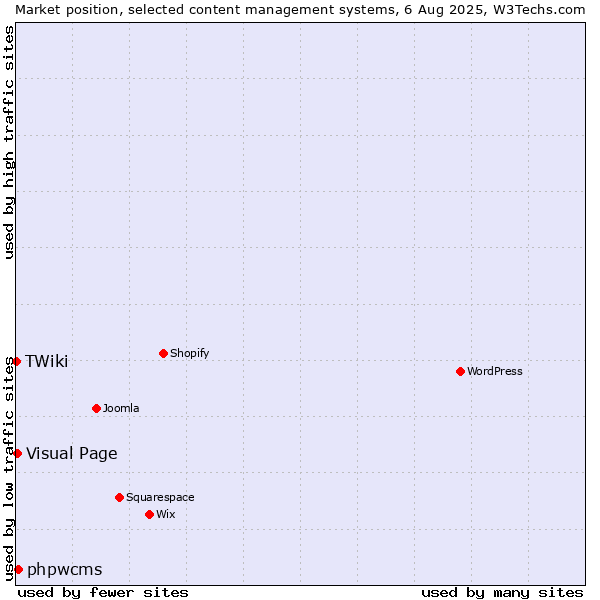 Market position of phpwcms vs. Visual Page vs. TWiki
