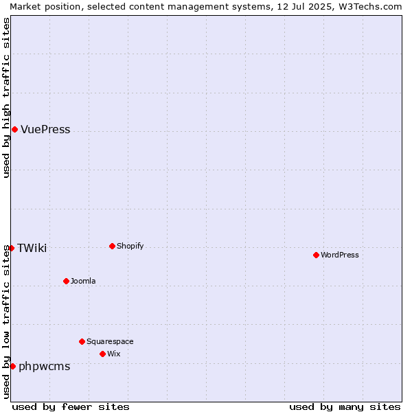 Market position of VuePress vs. phpwcms vs. TWiki