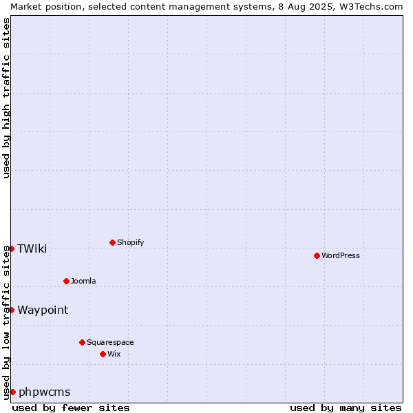 Market position of phpwcms vs. Waypoint vs. TWiki