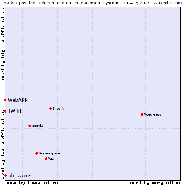 Market position of phpwcms vs. TWiki vs. WebAPP