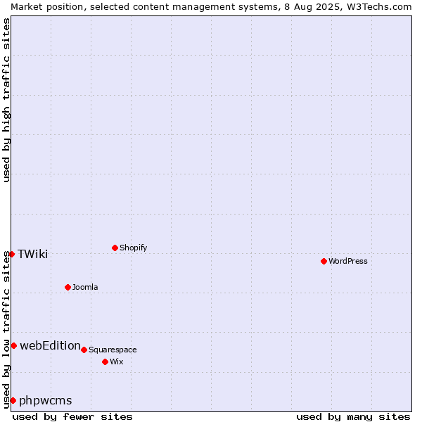 Market position of webEdition vs. phpwcms vs. TWiki