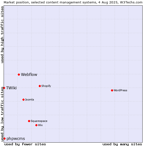 Market position of Webflow vs. phpwcms vs. TWiki