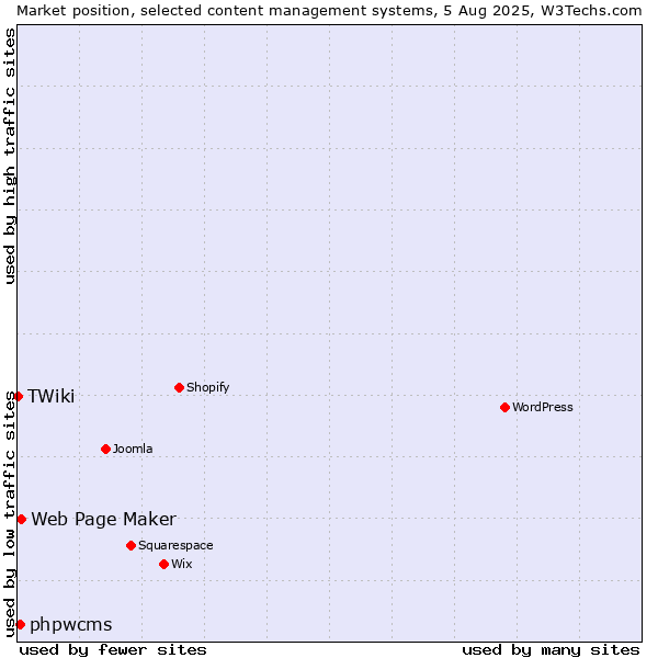 Market position of Web Page Maker vs. phpwcms vs. TWiki