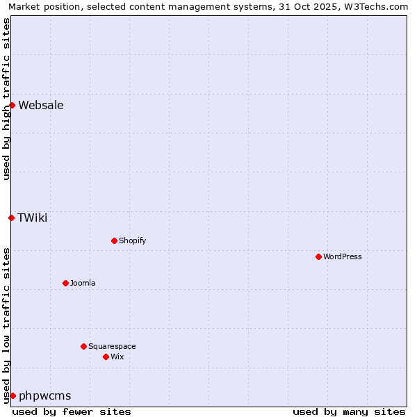 Market position of phpwcms vs. Websale vs. TWiki