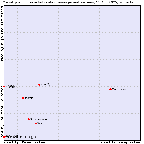 Market position of phpwcms vs. TWiki vs. WebSite Tonight