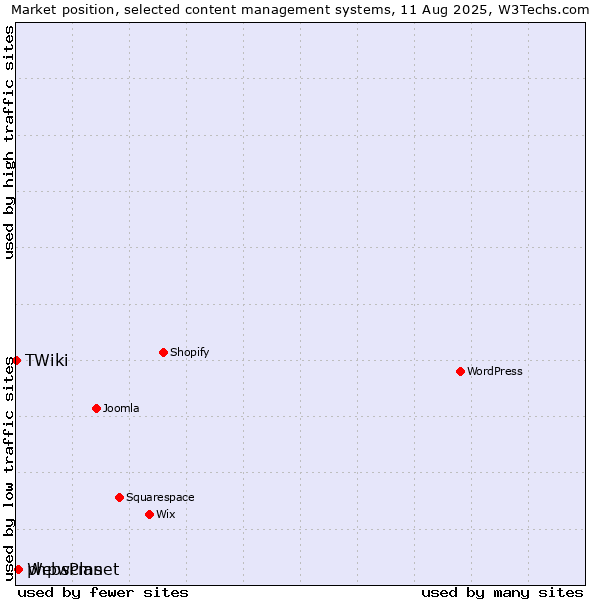 Market position of phpwcms vs. WebsPlanet vs. TWiki