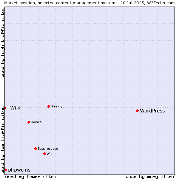 Market position of WordPress vs. phpwcms vs. TWiki