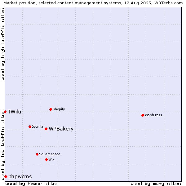 Market position of WPBakery vs. phpwcms vs. TWiki