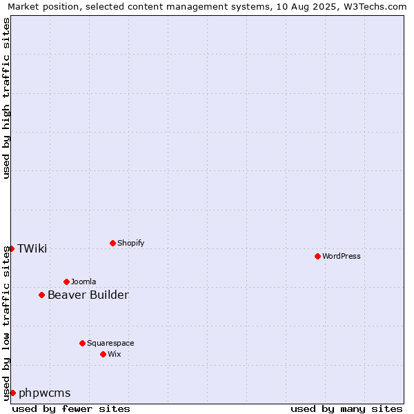Market position of Beaver Builder vs. phpwcms vs. TWiki