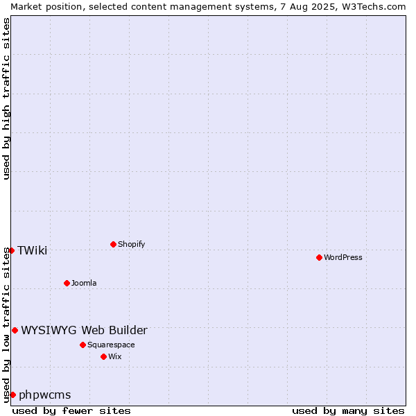 Market position of WYSIWYG Web Builder vs. phpwcms vs. TWiki