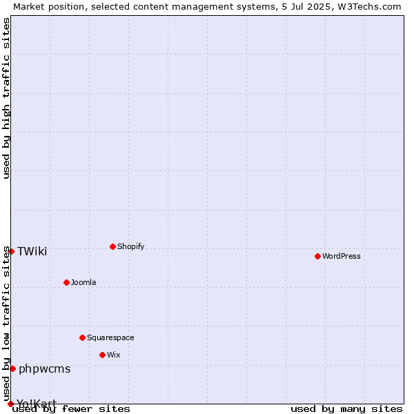 Market position of phpwcms vs. TWiki vs. Yo!Kart