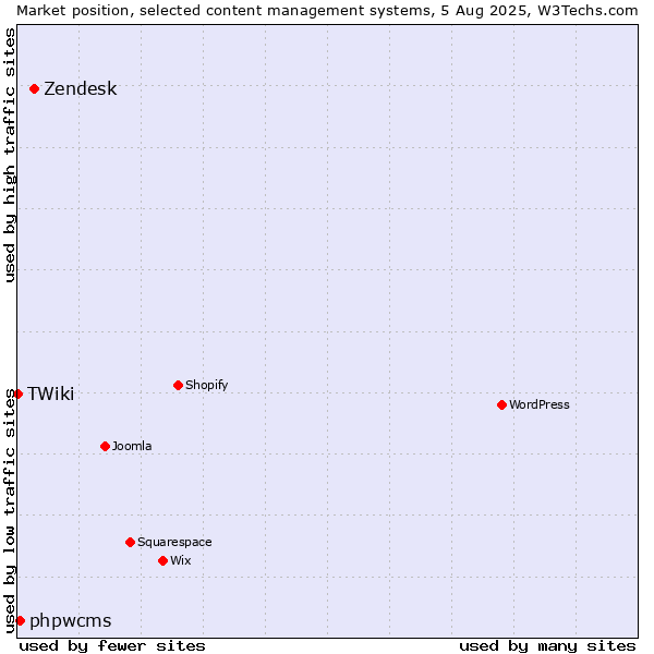 Market position of Zendesk vs. phpwcms vs. TWiki