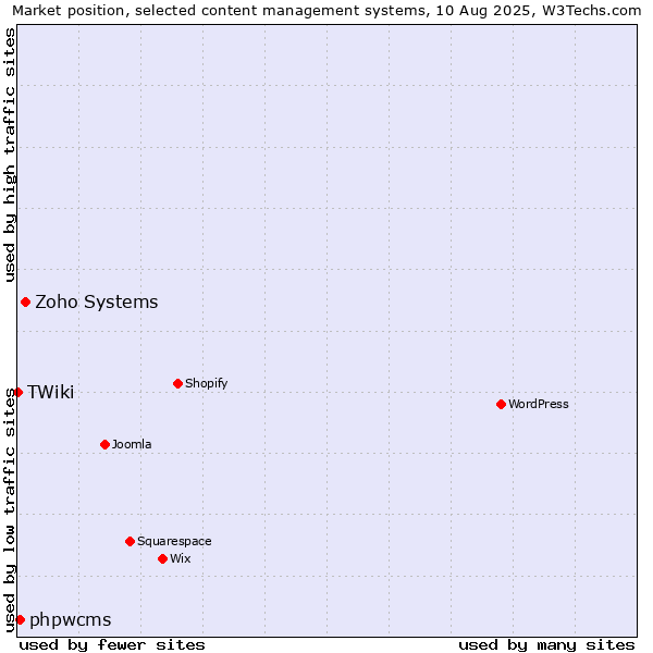 Market position of Zoho Systems vs. phpwcms vs. TWiki