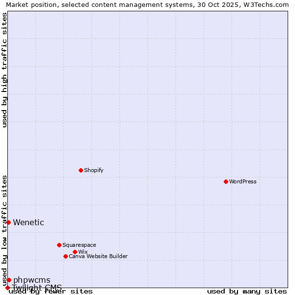 Market position of phpwcms vs. Wenetic vs. Twilight CMS