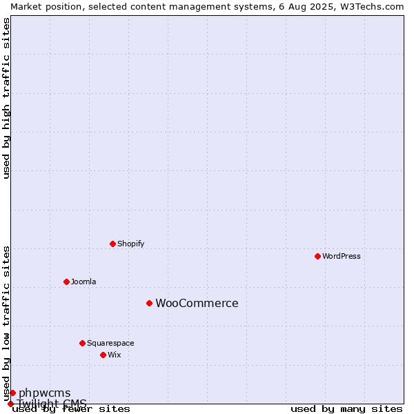 Market position of WooCommerce vs. phpwcms vs. Twilight CMS