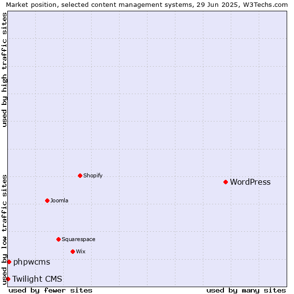 Market position of WordPress vs. phpwcms vs. Twilight CMS