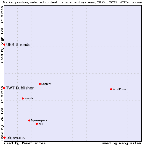 Market position of phpwcms vs. UBB.threads vs. TWT Publisher