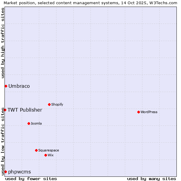 Market position of Umbraco vs. phpwcms vs. TWT Publisher