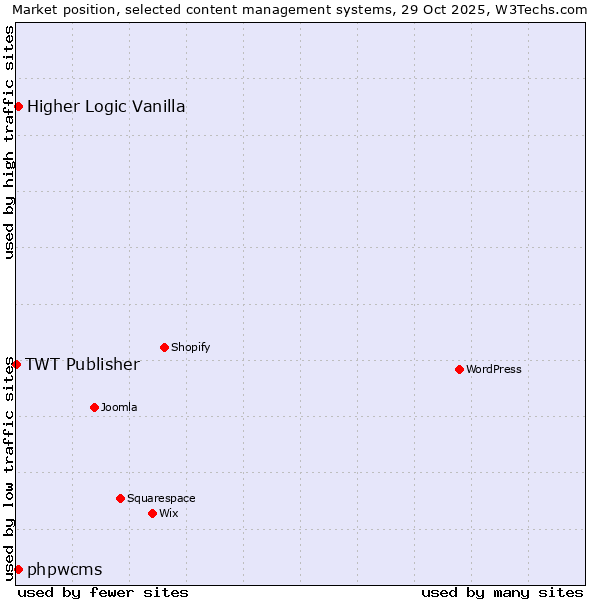 Market position of phpwcms vs. Higher Logic Vanilla vs. TWT Publisher