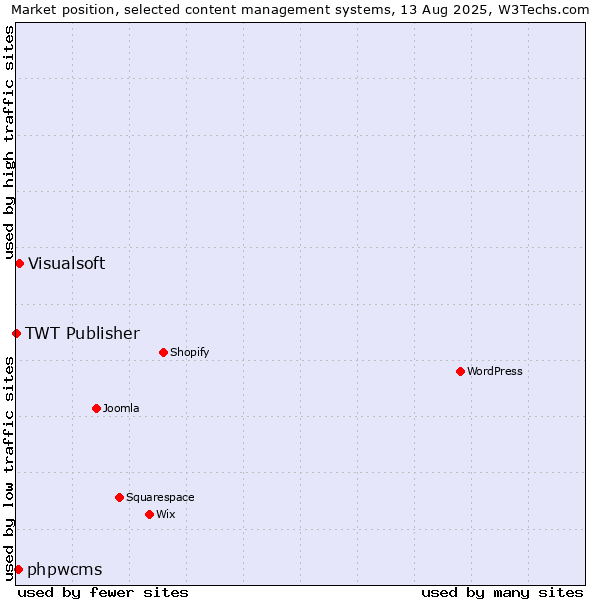 Market position of Visualsoft vs. phpwcms vs. TWT Publisher