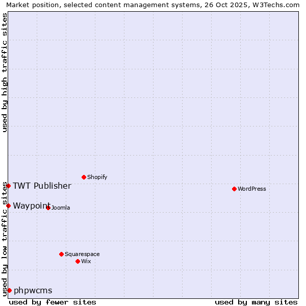 Market position of phpwcms vs. TWT Publisher vs. Waypoint