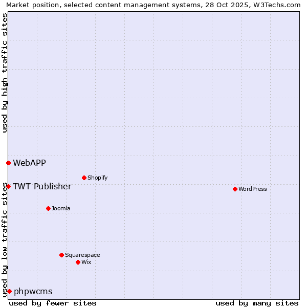 Market position of phpwcms vs. TWT Publisher vs. WebAPP