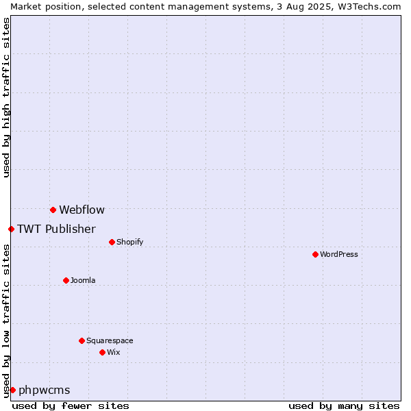 Market position of Webflow vs. phpwcms vs. TWT Publisher