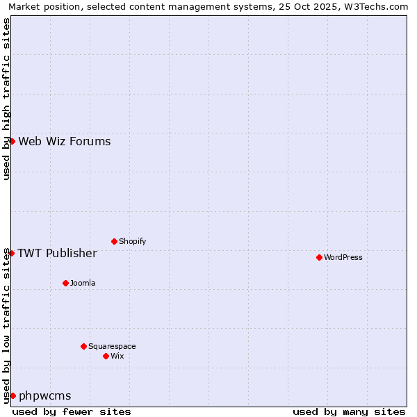 Market position of phpwcms vs. Web Wiz Forums vs. TWT Publisher