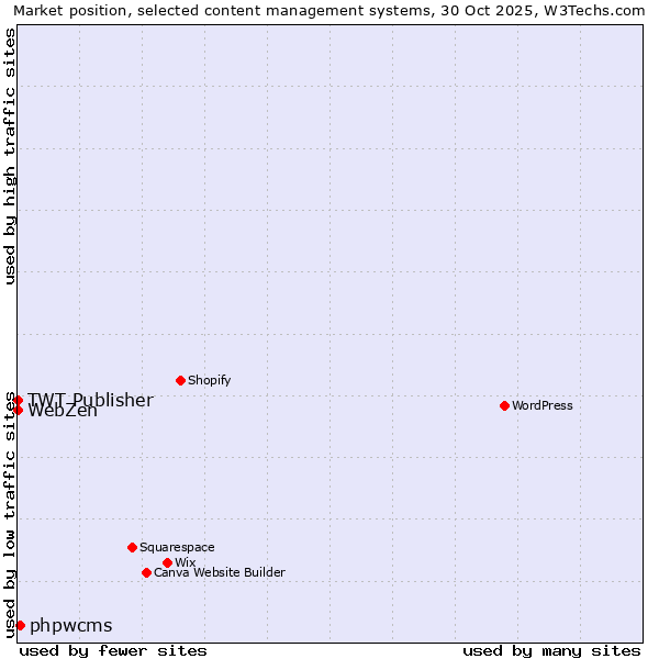 Market position of phpwcms vs. TWT Publisher vs. WebZen