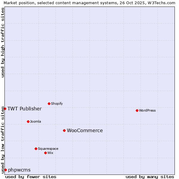 Market position of WooCommerce vs. phpwcms vs. TWT Publisher
