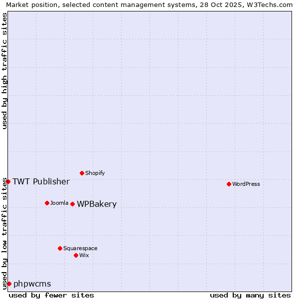 Market position of WPBakery vs. phpwcms vs. TWT Publisher
