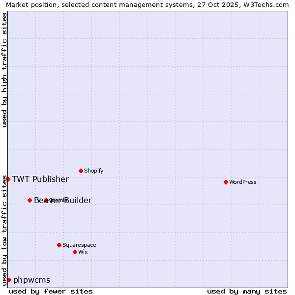 Market position of Beaver Builder vs. phpwcms vs. TWT Publisher