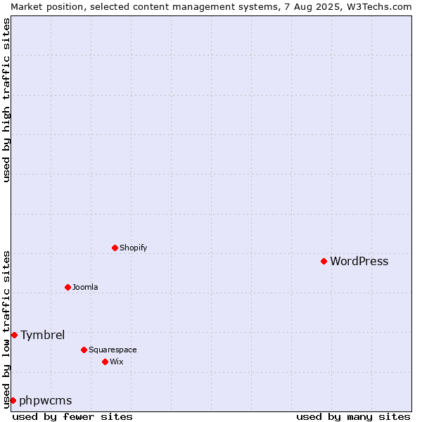 Market position of WordPress vs. Tymbrel vs. phpwcms