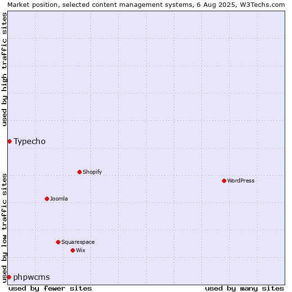 Market position of Typecho vs. phpwcms