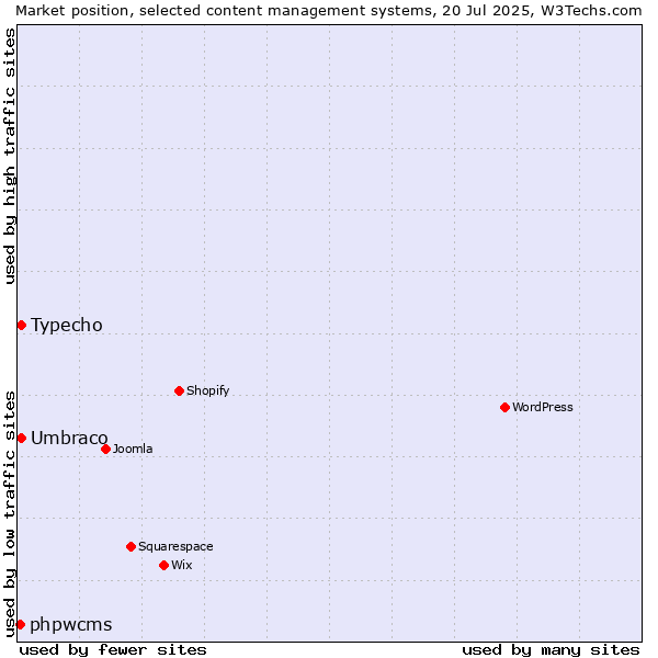 Market position of Umbraco vs. Typecho vs. phpwcms
