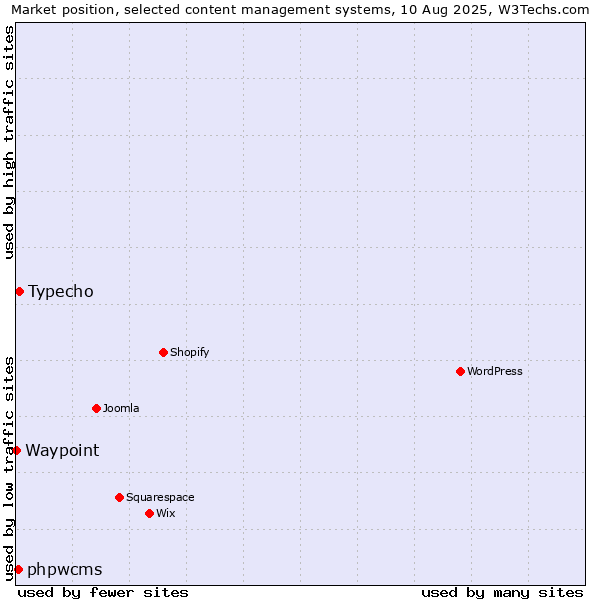 Market position of Typecho vs. phpwcms vs. Waypoint