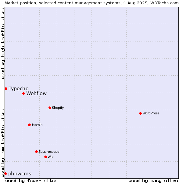 Market position of Webflow vs. Typecho vs. phpwcms