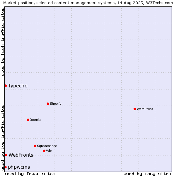 Market position of WebFronts vs. Typecho vs. phpwcms