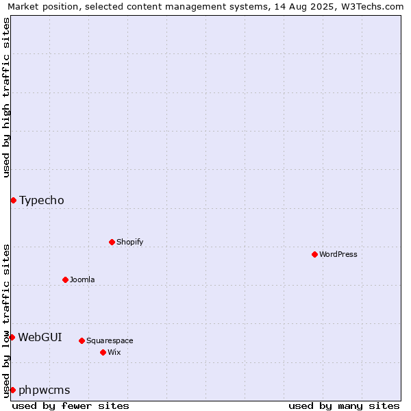 Market position of Typecho vs. phpwcms vs. WebGUI