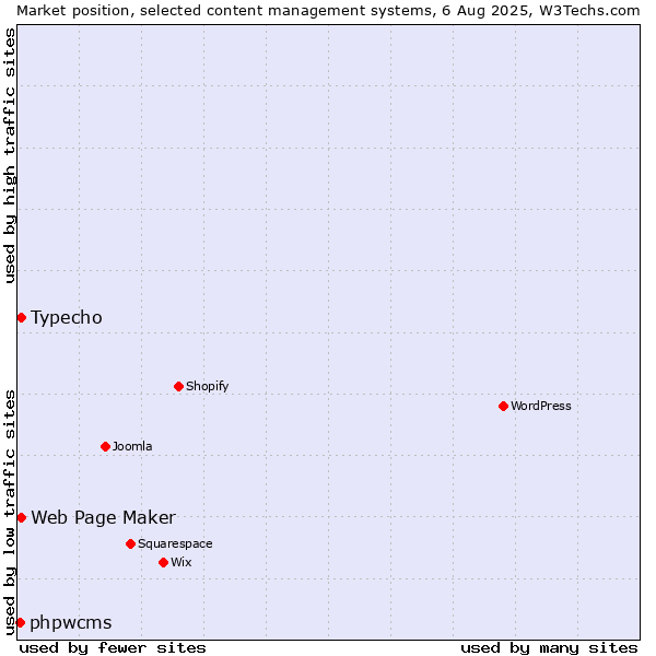 Market position of Typecho vs. Web Page Maker vs. phpwcms